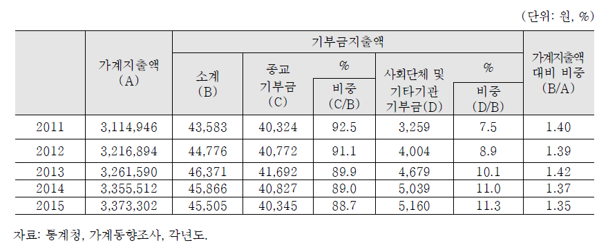 가구의 월평균 기부금 지출액(전국 2인 이상 가구 기준): 2011~2015