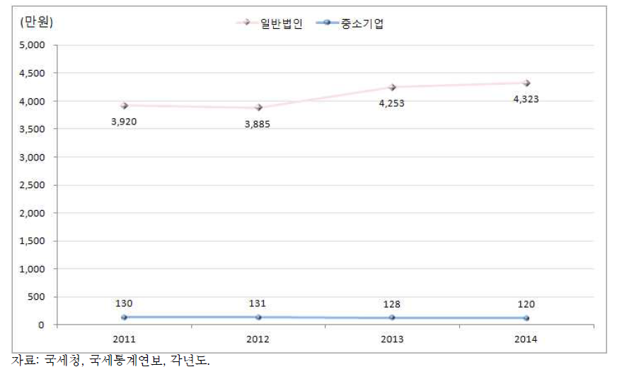 규모별 법인당 신고 기부액: 2011-2014