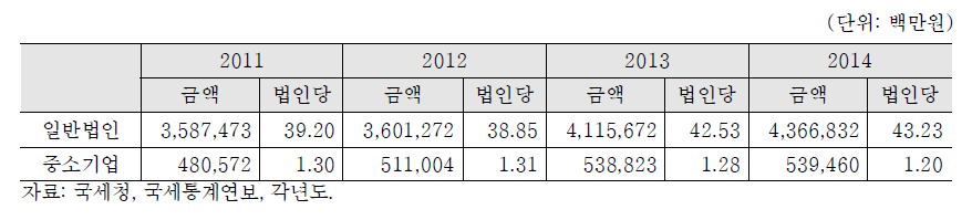 규모별 법인의 신고 기부액 현황: 2011-2014