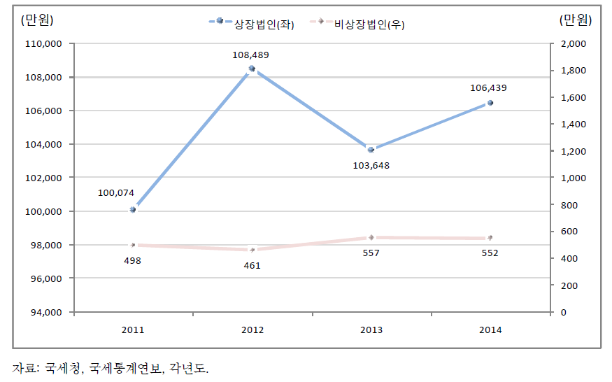 상장·비상장별 법인당 신고 기부액: 2011-2014