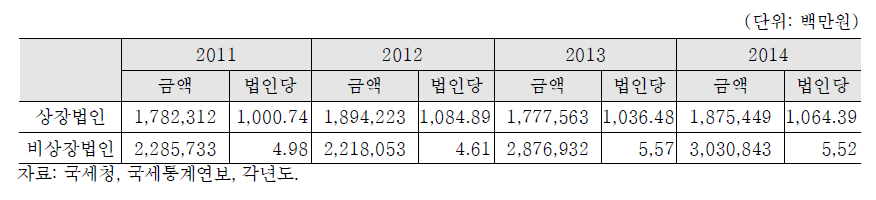 상장·비상장별 법인의 신고 기부액 현황: 2011-2014