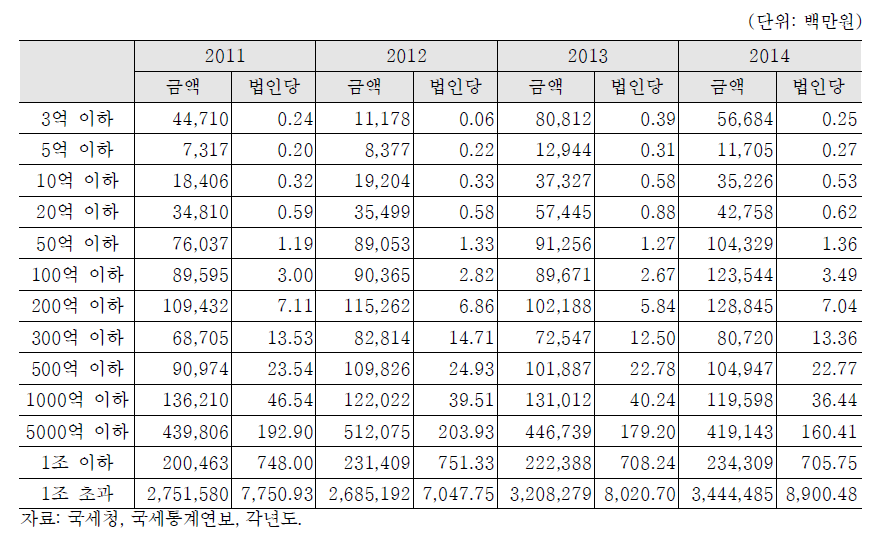 수입금액 규모별 법인의 신고 기부액 현황: 2011-2014