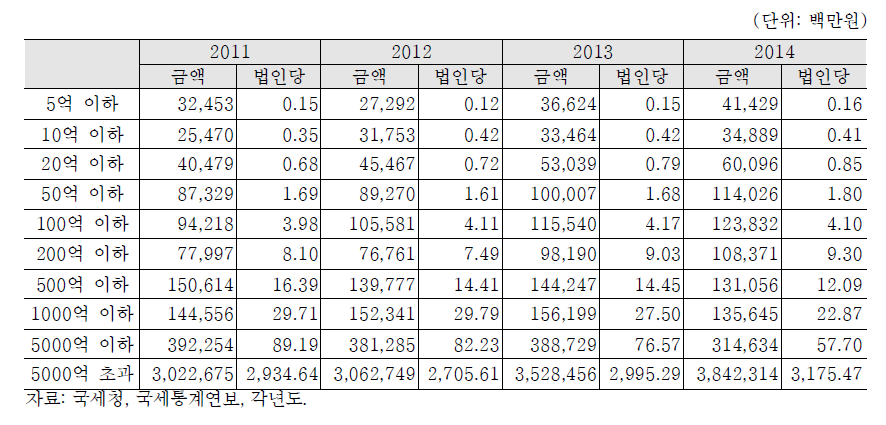 자산 규모별 법인의 신고 기부액 현황: 2011-2014