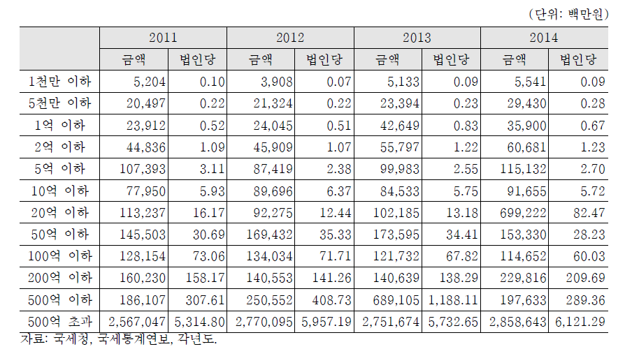 소득금액 규모별 법인의 신고 기부액 현황: 2011-2014