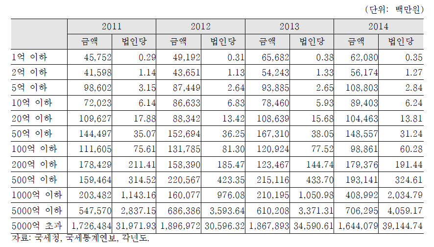 과세표준 규모별 법인의 신고 기부액 현황: 2011-2014