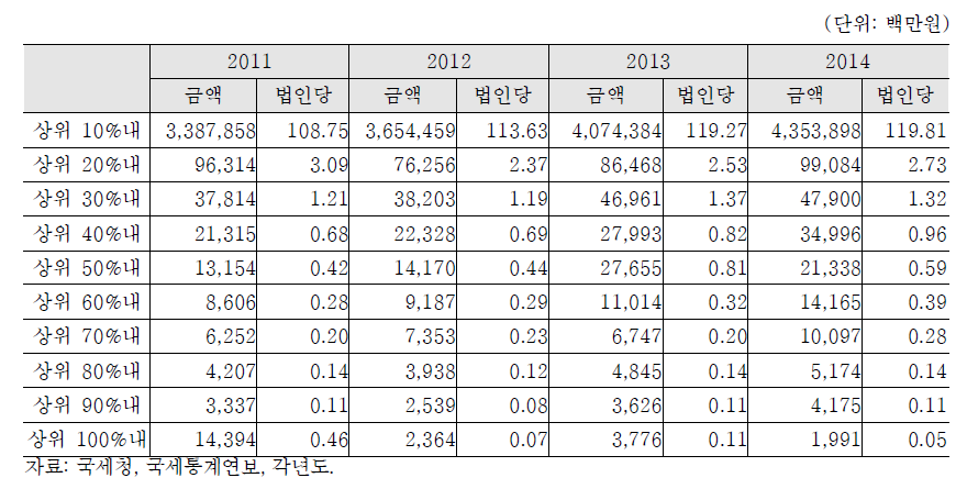 흑자법인 10분위별 법인의 신고 기부액 현황: 2011-2014