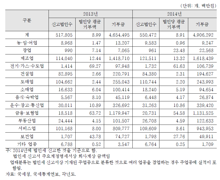 업태별 기부금 신고현황: 2013-2014