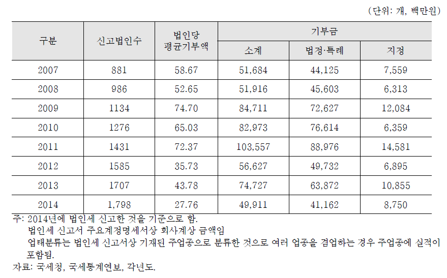 보건업 기부금 신고현황: 2007-2014