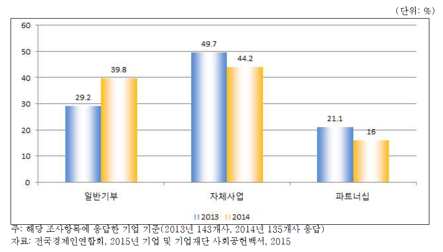 기업의 운영방식별 지출현황: 2014-2015