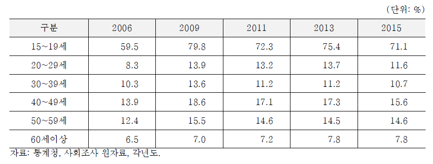 연령대별 자원봉사활동 참여율(15세이상): 2006-2015