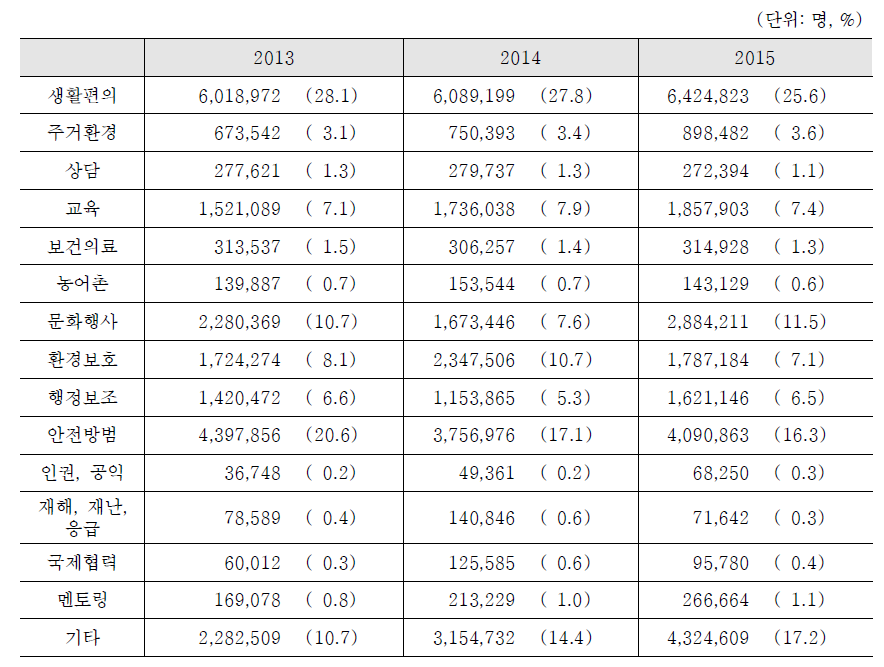 분야별 자원봉사 활동현황: 2013-2015