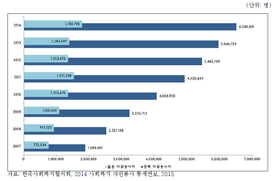 사회복지 자원봉사자 등록 및 활동 현황: 2007-2014