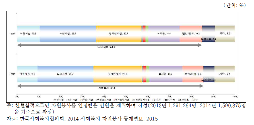 관리센터 종류별 사회복지 자원봉사자 현황: 2013-2014