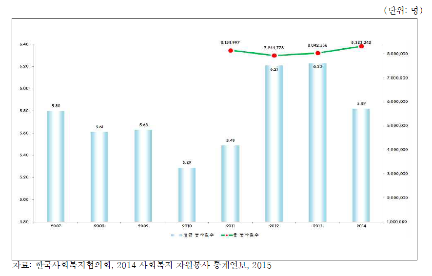 사회복지 자원봉사자 총 봉사 횟수 및 평균 봉사 횟수: 2007-2014