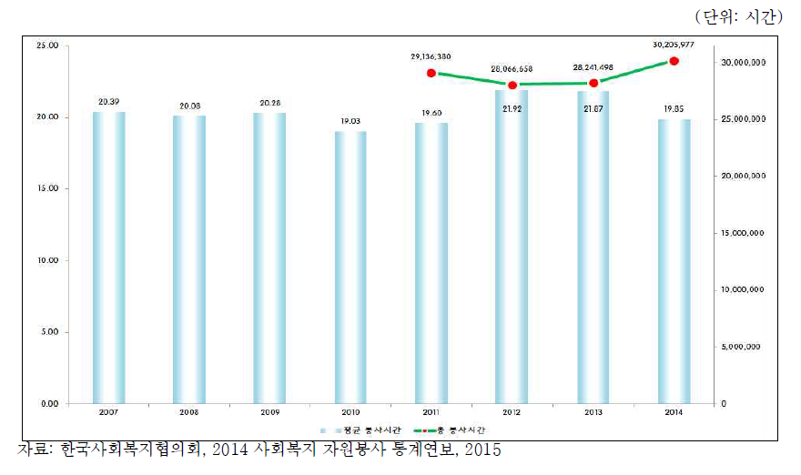 사회복지 자원봉사자 총 봉사 시간 및 평균 봉사 시간: 2007-2014