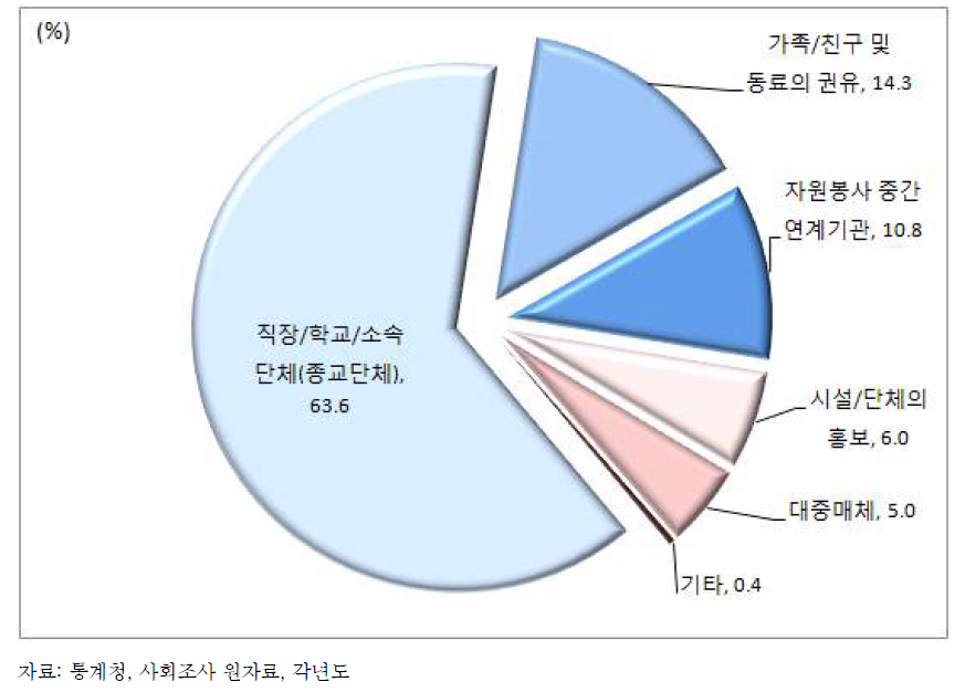 자원봉사활동 인지경로(15세이상): 2015