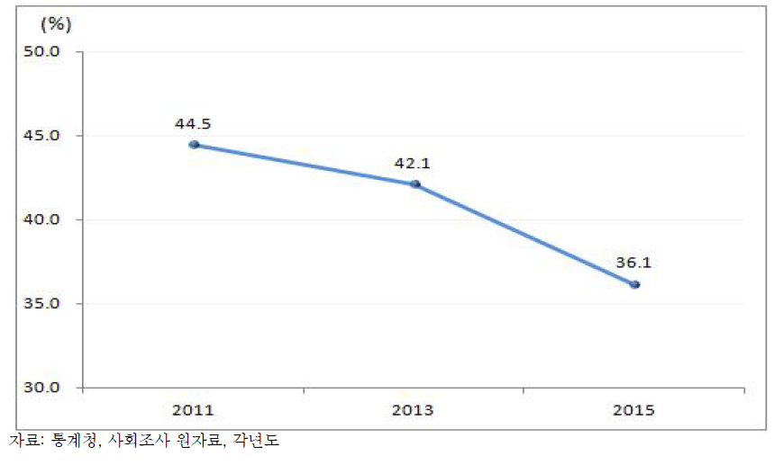 향후 자원봉사활동 의향(15세이상): 2011-2015