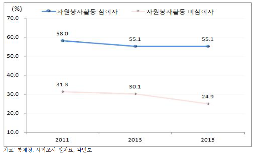 자원봉사활동 여부에 따른 기부 참여율(15세이상): 2011-2015