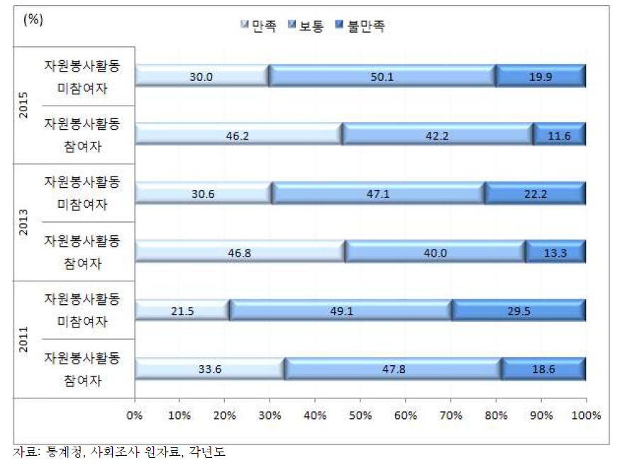 자원봉사활동 여부에 따른 주관적 만족감(15세이상): 2011-2015