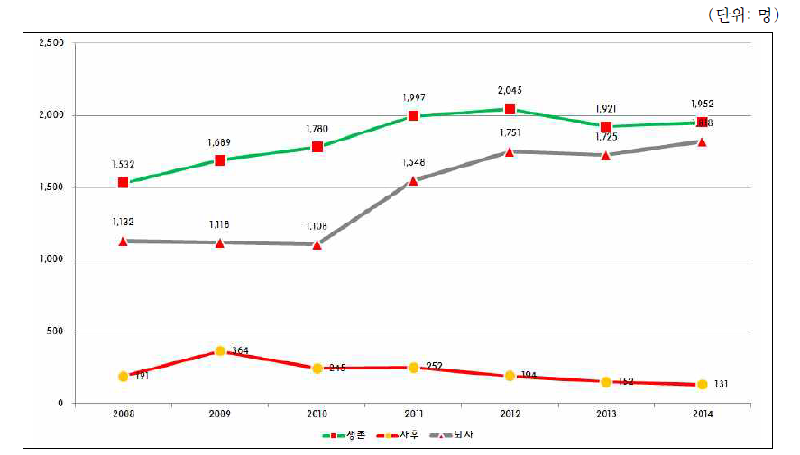 기증형태별 장기 등 이식 추이: 2008-2014