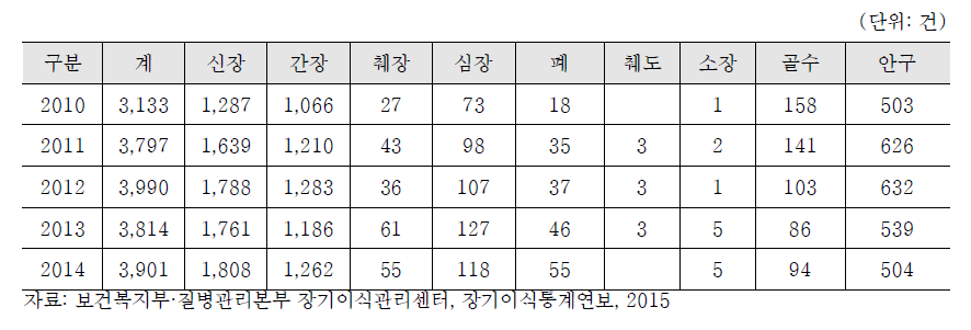 장기 등 이식 현황