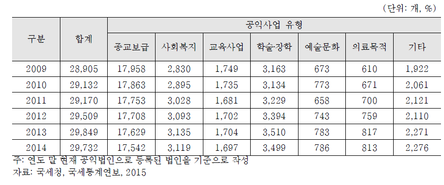 사업목적별 공익법인 가동 법인 수: 2009-2014