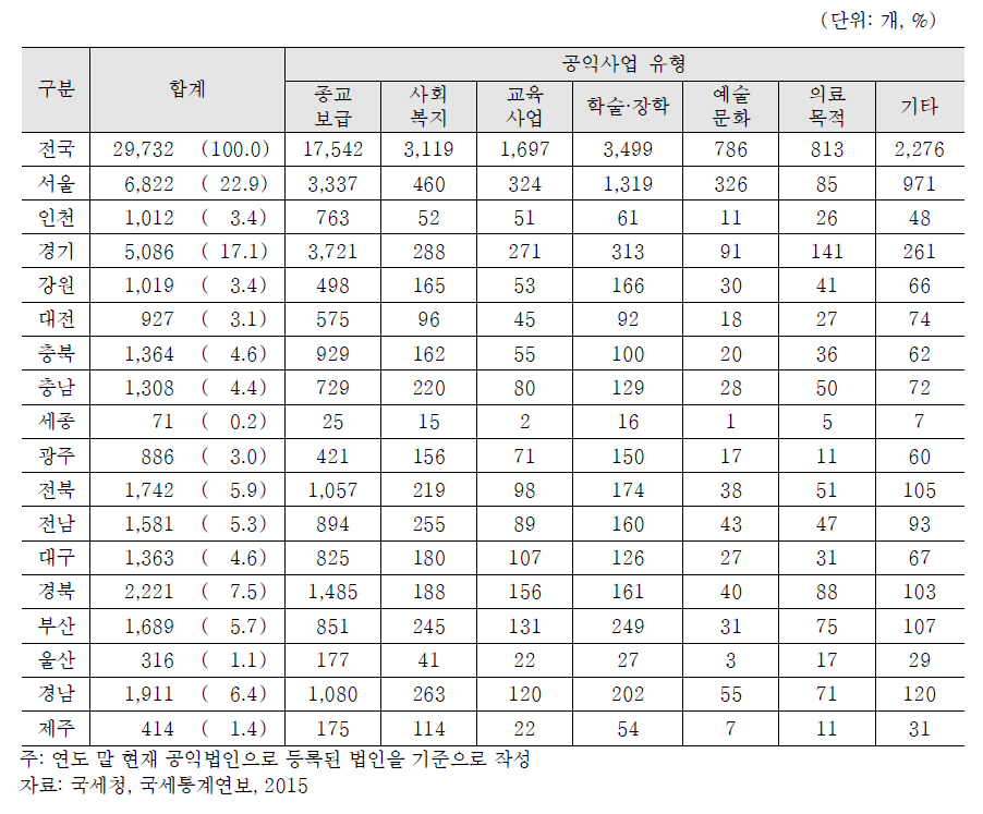 사업목적별 지역별 공익법인 가동 법인 수: 2014