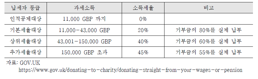 소득세 비율과 과세등급