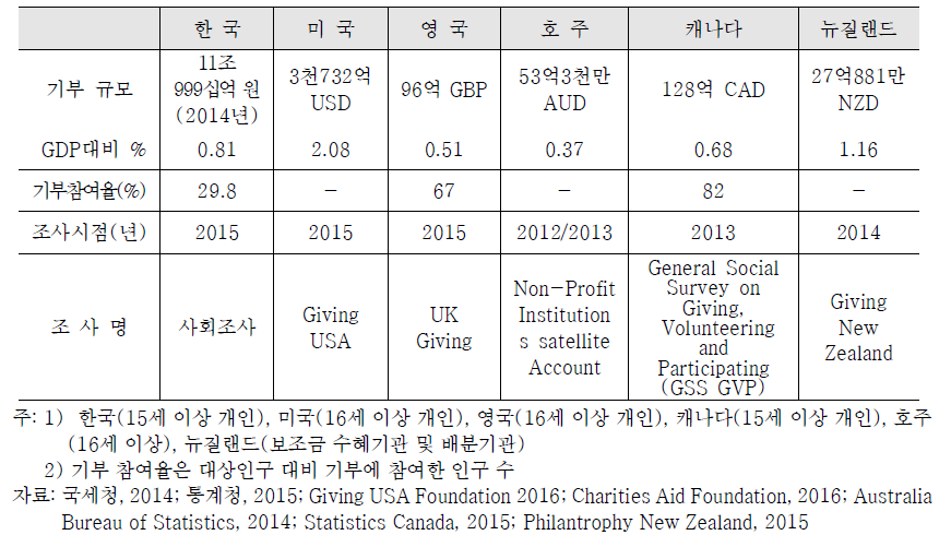 기부규모와 기부참여율의 국제비교