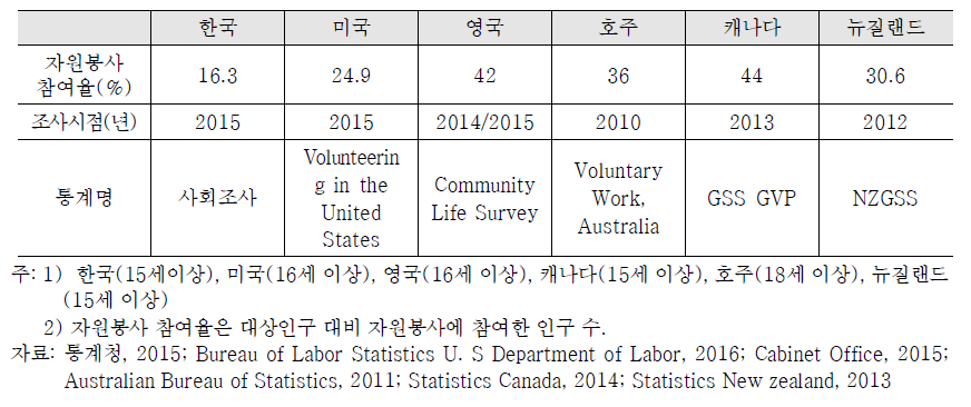 자원봉사 참여율의 국제비교