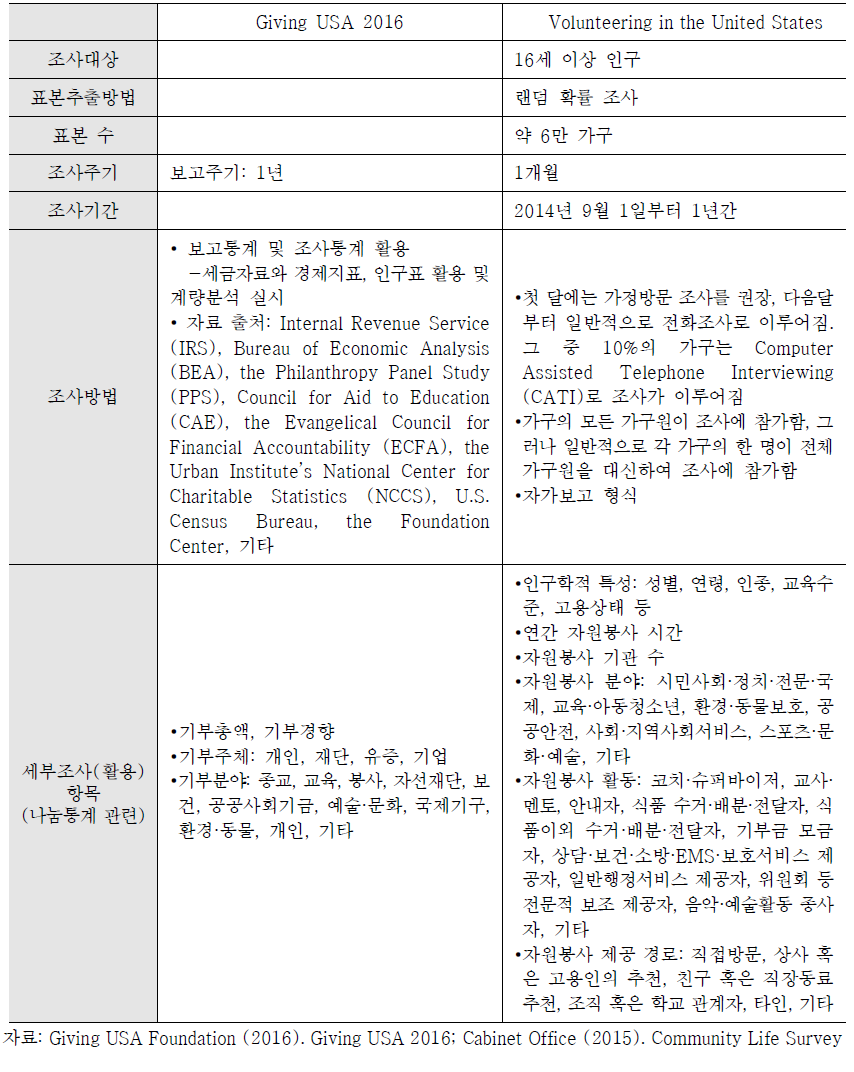 미국 나눔통계 조사개요