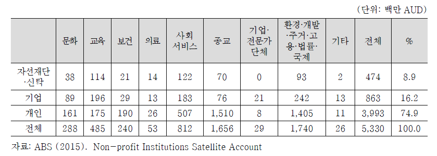 기부의 주체 및 분야별 기부금액