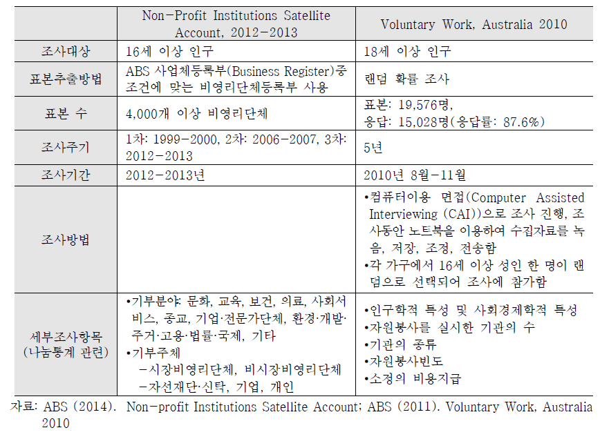 호주 나눔통계 조사개요