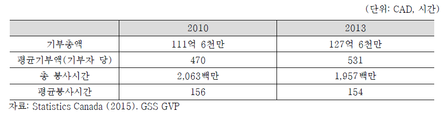 전체 나눔 현황, 2012-2013년 추정값