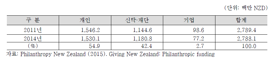 전체 나눔 현황, 2011-2014년 추정값