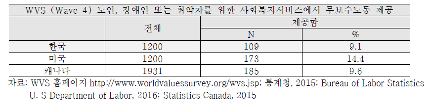 World Value Survey 조사결과(Wave 4)의 국제 비교