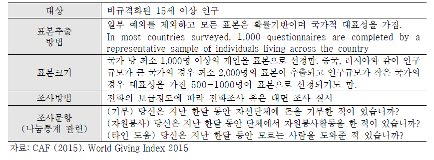 Gallup World poll 조사개요