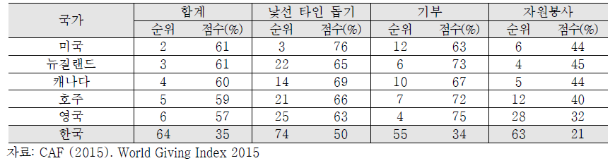 주요국가의 세계기부지수 비교