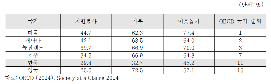 Society at a Glance 2014 조사결과