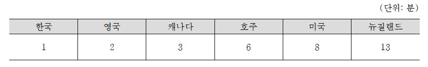 하루 1440분 중 자원봉사활동시간 국제비교