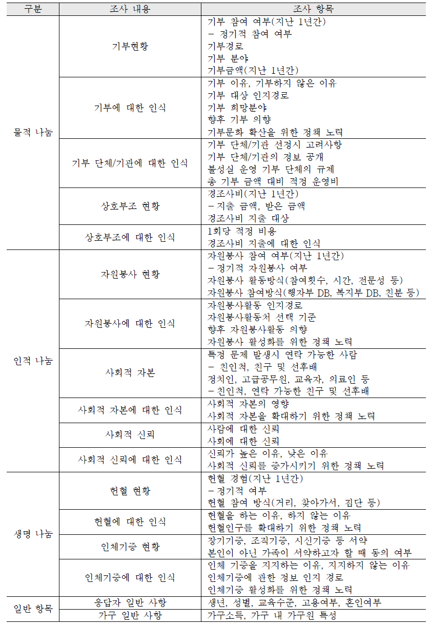 모듈형 조사내용 및 조사 항목 예시