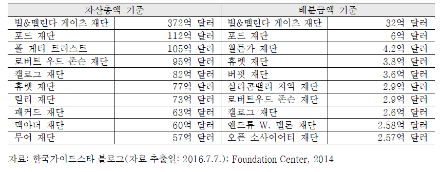 미국 파운데이션 센터 TOP 10 자료