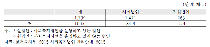 사회복지법인 현황