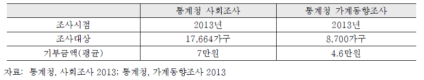 기부금액 통계조사의 결과차이