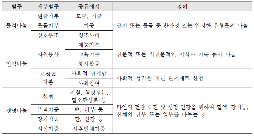 「나눔실태 2015」에서의 나눔의 세부범주