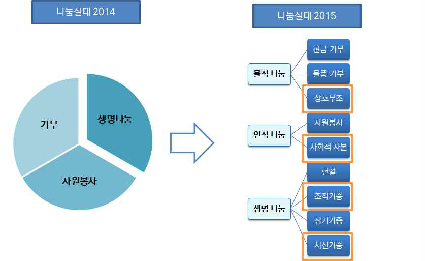 나눔실태 2014와 나눔실태 2015 비교