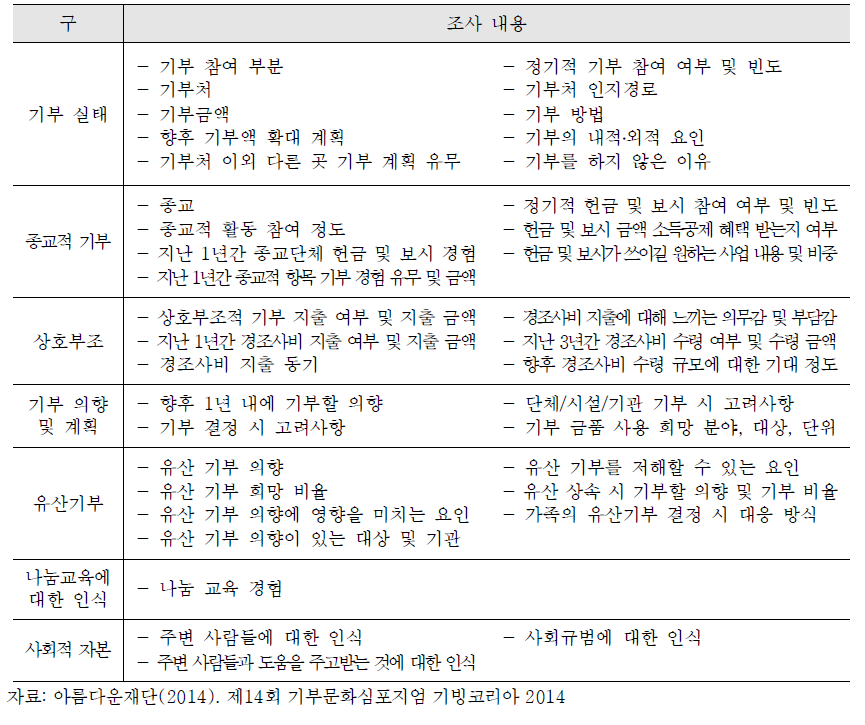 2013 기빙 인덱스 조사내용