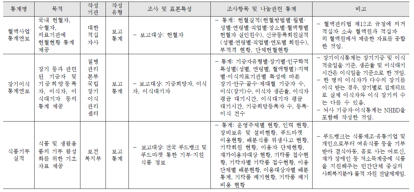 나눔과 관련된 기타 통계에 대한 메타정보 요약