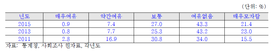 만19세 이상의 주관적 소득수준별 분포