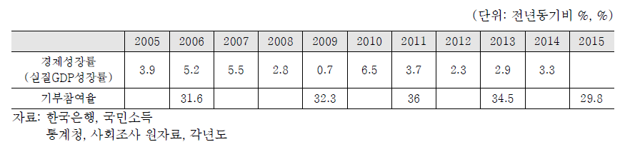 경제성장률 및 기부참여율 변화